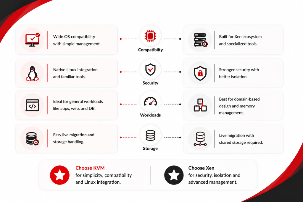 Xen vs KVM: A Detailed Comparison to Choose the Best Free Hypervisor