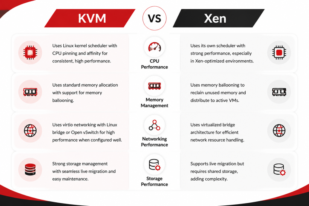 Xen vs KVM: A Detailed Comparison to Choose the Best Free Hypervisor